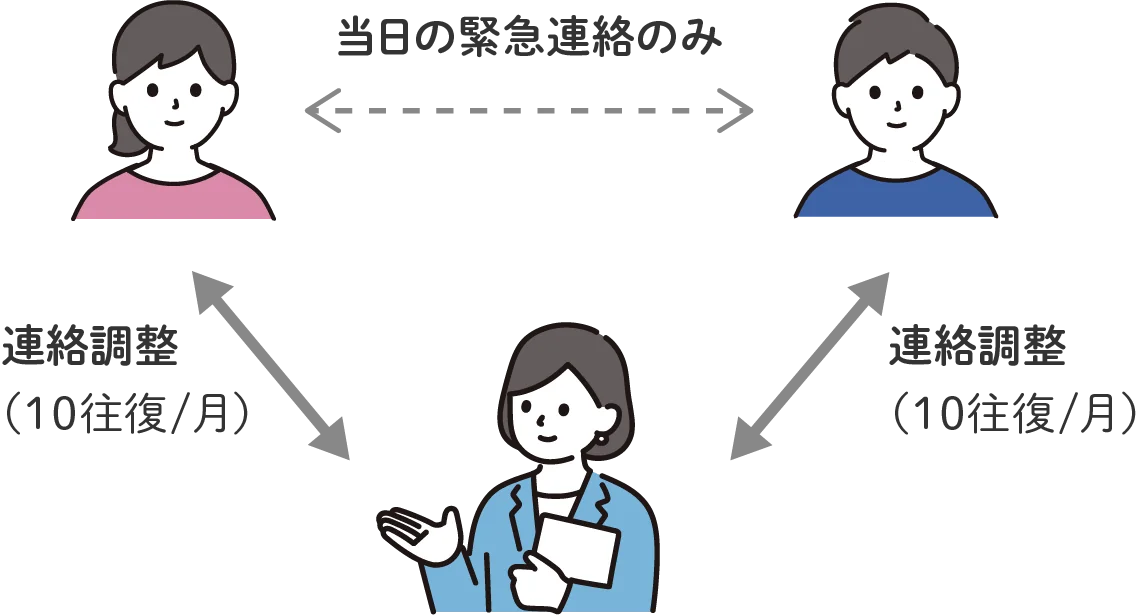 支援員が父母の間に入って連絡調整をする様子