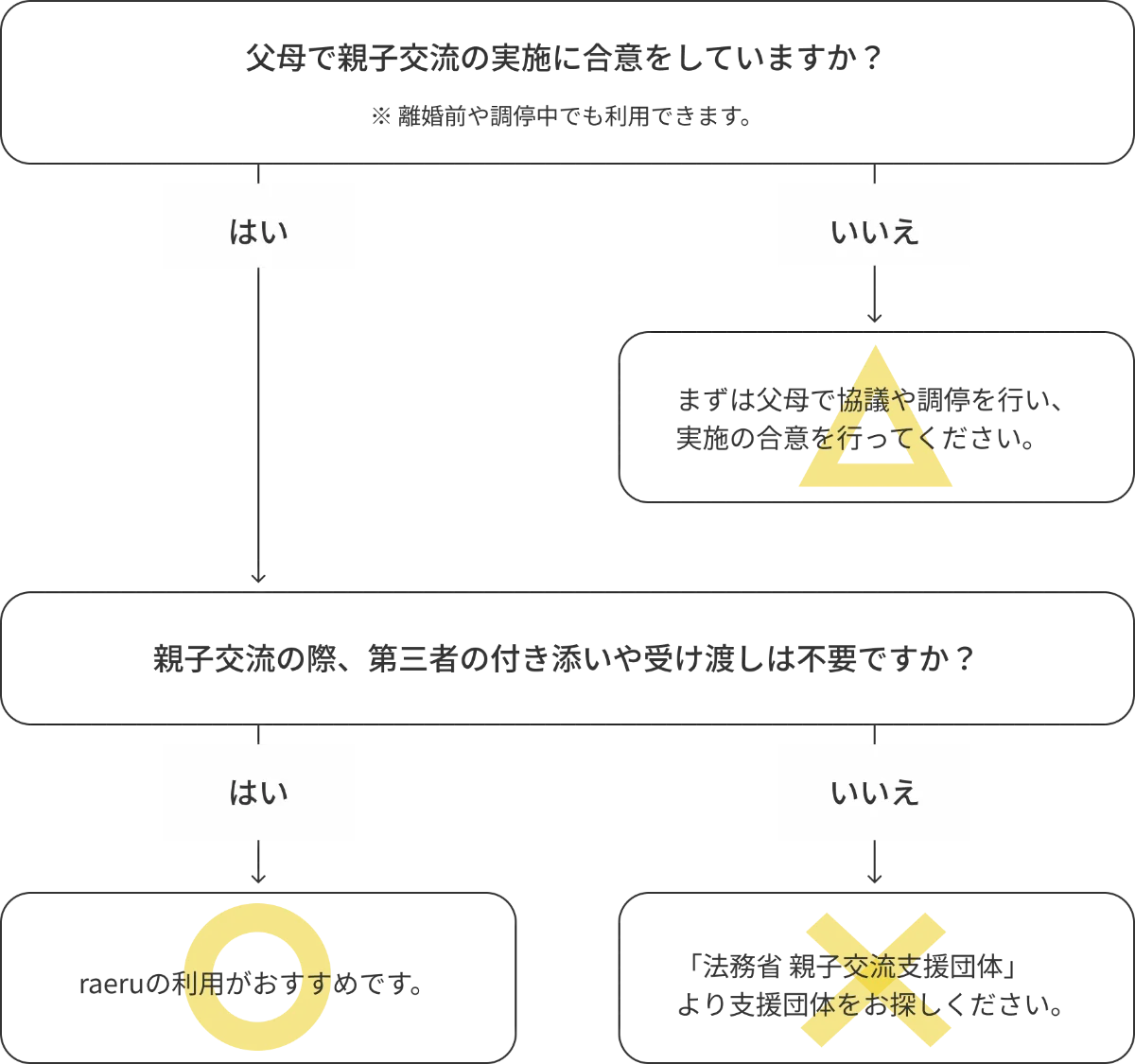 利用診断のフローチャート。「父母で直接やり取りを行うことに支障がないですか?」に「いいえ」なら支援団体の利用を検討。「親子交流の際、第三者の付き添いや受け渡しは不要ですか?」に「はい」ならラエルの利用がおすすめ、「いいえ」なら法務省の親子交流支援団体をお探しください
