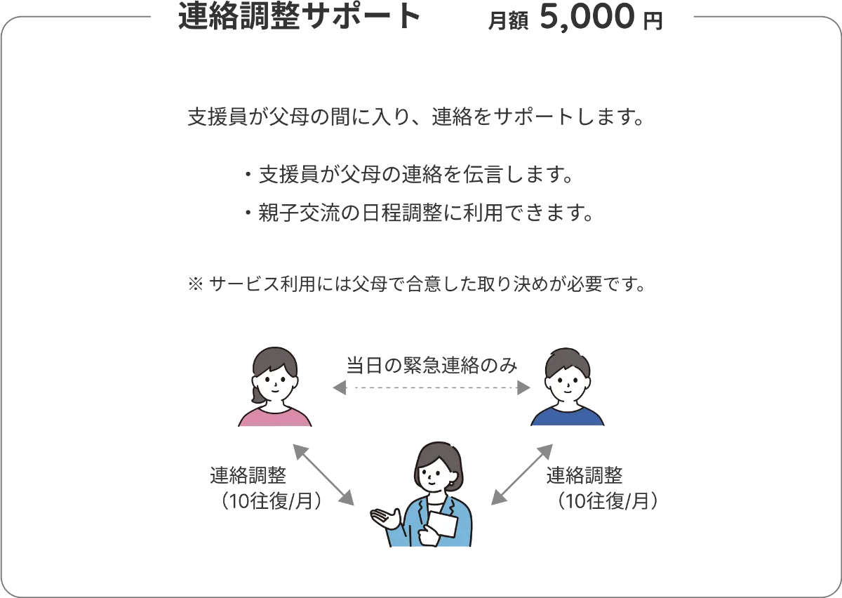 連絡調整サポート 月額5,000円。支援員が父母の間に入り、連絡をサポートします。支援員が父母の連絡を伝言します。親子交流の日程調整に利用できます。連絡調整は月10往復まで、当日の緊急連絡のみ支援員を経由します。※サービス利用には父母で合意した取り決めが必要です