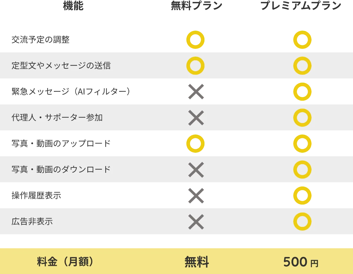 料金プランの比較表。無料プランは交流予定の調整、定型文やメッセージの送信、写真・動画のアップロードが可能。月額500円のプレミアムプランは加えて緊急メッセージ(AIフィルター)、代理人・サポーター参加、写真・動画のダウンロード、操作履歴表示、広告非表示が利用可能